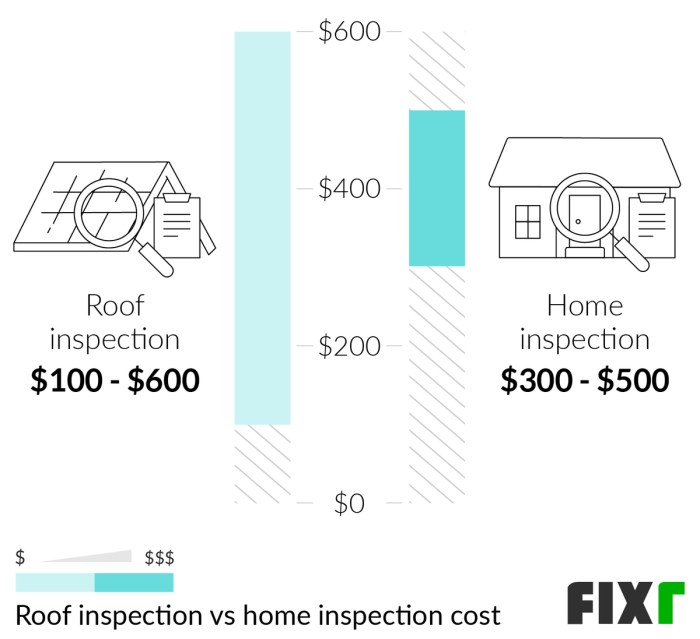 2022 Roof Inspection Cost | Average Cost of Roof Inspection